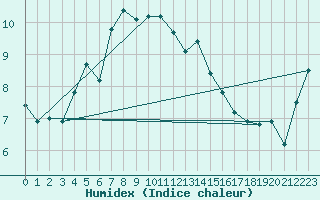 Courbe de l'humidex pour Kaskinen Salgrund