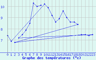 Courbe de tempratures pour Cap Gris-Nez (62)