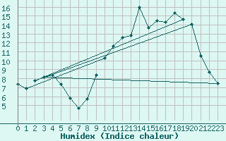 Courbe de l'humidex pour Cerisiers (89)