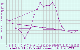 Courbe du refroidissement olien pour Sallanches (74)