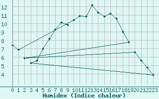 Courbe de l'humidex pour Oedum