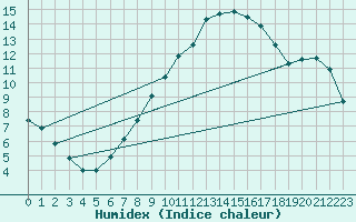 Courbe de l'humidex pour Leinefelde