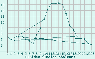 Courbe de l'humidex pour Hoogeveen Aws