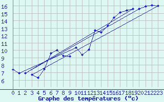 Courbe de tempratures pour Cap Corse (2B)