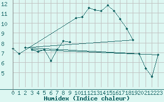 Courbe de l'humidex pour Dinard (35)