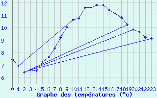 Courbe de tempratures pour Hirschenkogel