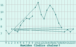 Courbe de l'humidex pour Kredarica