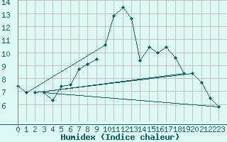 Courbe de l'humidex pour Oviedo