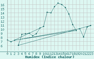 Courbe de l'humidex pour Berne Liebefeld (Sw)