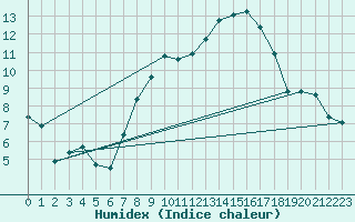 Courbe de l'humidex pour Wunsiedel Schonbrun