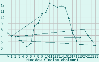 Courbe de l'humidex pour Harsfjarden