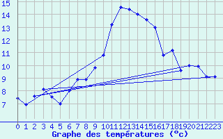 Courbe de tempratures pour Ahaus