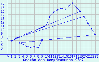 Courbe de tempratures pour Blus (40)