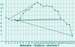 Courbe de l'humidex pour Usti Nad Orlici