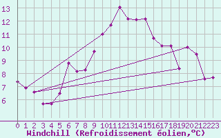 Courbe du refroidissement olien pour Grand Saint Bernard (Sw)