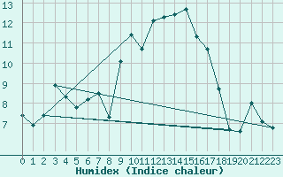 Courbe de l'humidex pour Puissalicon (34)