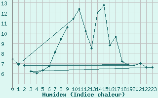 Courbe de l'humidex pour Svratouch