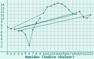 Courbe de l'humidex pour Sopron