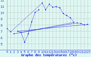 Courbe de tempratures pour La Dle (Sw)