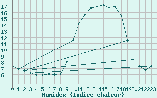 Courbe de l'humidex pour Sant Quint - La Boria (Esp)