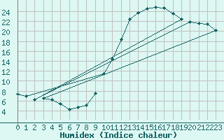 Courbe de l'humidex pour Ambrieu (01)