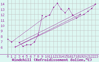 Courbe du refroidissement olien pour Cavalaire-sur-Mer (83)