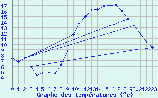 Courbe de tempratures pour Brest (29)