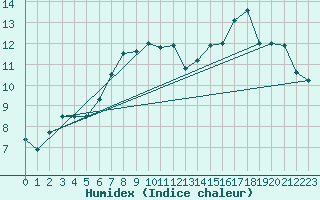 Courbe de l'humidex pour Aberporth