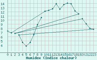 Courbe de l'humidex pour Montalbn