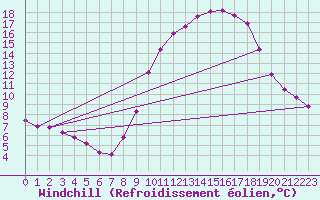 Courbe du refroidissement olien pour Niederbronn-Sud (67)