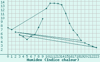 Courbe de l'humidex pour Stropkov, Tisinec