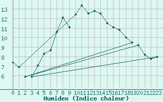 Courbe de l'humidex pour Hunge