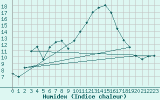 Courbe de l'humidex pour La Beaume (05)