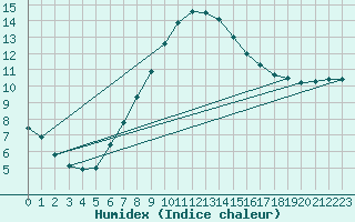 Courbe de l'humidex pour Utena