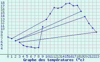 Courbe de tempratures pour Sarzeau (56)