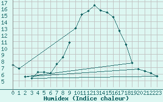 Courbe de l'humidex pour Navacerrada