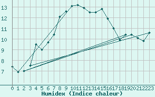 Courbe de l'humidex pour Guetsch