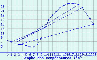 Courbe de tempratures pour Orthez (64)