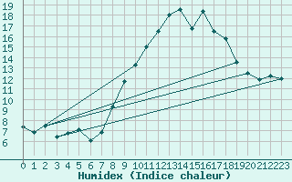 Courbe de l'humidex pour Saint-Hubert (Be)
