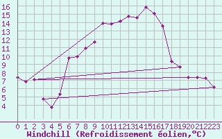 Courbe du refroidissement olien pour Moenichkirchen