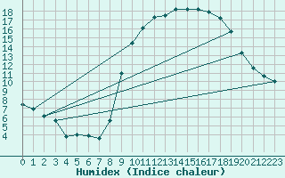 Courbe de l'humidex pour Lille (59)