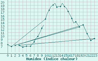 Courbe de l'humidex pour Hawarden