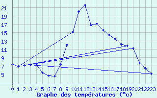 Courbe de tempratures pour Torla