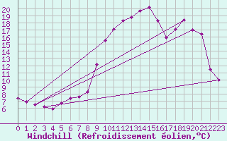 Courbe du refroidissement olien pour Vichy (03)
