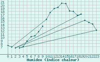Courbe de l'humidex pour Orkdal Thamshamm