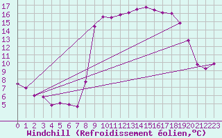Courbe du refroidissement olien pour Solenzara - Base arienne (2B)
