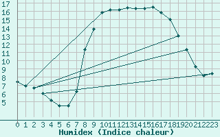 Courbe de l'humidex pour Bielsa