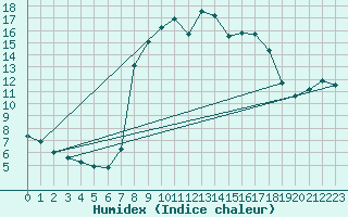 Courbe de l'humidex pour Santa Susana