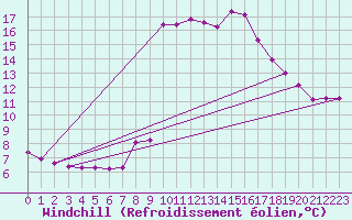 Courbe du refroidissement olien pour Malbosc (07)