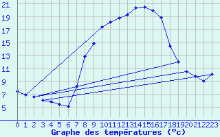 Courbe de tempratures pour Melle (Be)